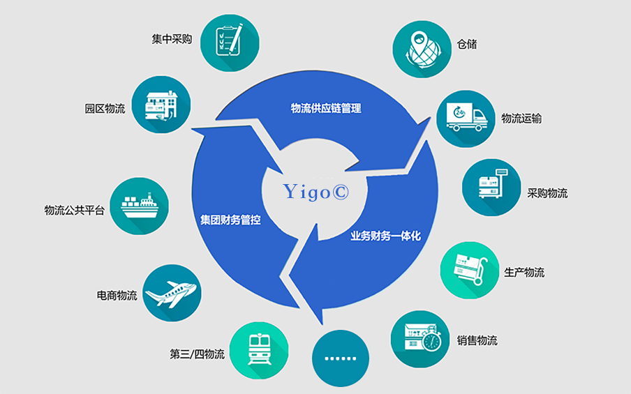 Yigo-SCM供應鏈管理軟件